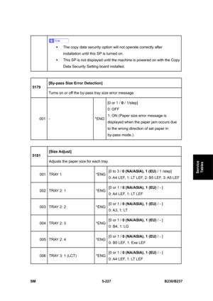 Page 593 
SM 5-227 B230/B237 
Service 
Tables 
 
ƒ  The copy data security option will not operate correctly after 
installation until this SP is turned on. 
ƒ  This SP is not displayed until the machine is powered on with the Copy 
Data Security Setting board installed. 
 
[By-pass Size Error Detection] 
5179 
Turns on or off the by-pass tray size error message. 
001 -  *ENG[0 or 1 / 0 / 1/step] 
0: OFF 
1: ON (Paper size error message is 
displayed when the paper jam occurs due 
to the wrong direction of set...