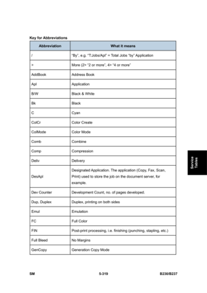 Page 685 
SM 5-319 B230/B237 
Service 
Tables 
Key for Abbreviations 
Abbreviation What it means 
/  “By”, e.g. “T:Jobs/Apl” = Total Jobs “by” Application 
>  More (2> “2 or more”, 4> “4 or more” 
AddBook Address Book 
Apl Application 
B/W Black & White 
Bk Black 
C Cyan 
ColCr Color Create 
ColMode Color Mode 
Comb Combine 
Comp Compression 
Deliv Delivery 
DesApl Designated Application. The  application (Copy, Fax, Scan, 
Print) used to store the job on the document server, for 
example. 
Dev Counter...