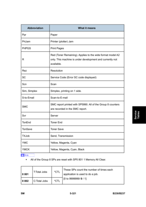 Page 687 
SM 5-321 B230/B237 
Service 
Tables 
Abbreviation What it means 
Ppr Paper 
PrtJam  Printer (plotter) Jam 
PrtPGS Print Pages 
R Red (Toner Remaining). Applies to the wide format model A2 
only. This machine is under development and currently not 
available. 
Rez Resolution 
SC  Service Code (Error SC code displayed) 
Scn Scan 
Sim, Simplex  Simplex, printing on 1 side. 
S-to-Email Scan-to-E-mail 
SMC SMC report printed with SP5990. All of the Group 8 counters 
are recorded in the SMC report. 
Svr...
