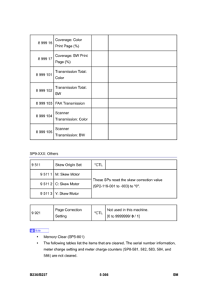 Page 732 
B230/B237 5-366  SM 
8 999 16 Coverage: Color 
Print Page (%)   
8 999 17 Coverage: BW Print 
Page (%)   
8 999 101 Transmission Total: 
Color   
8 999 102 Transmission Total: 
BW   
8 999 103  FAX Transmission     
8 999 104 Scanner 
Transmission: Color   
8 999 105 Scanner 
Transmission: BW   
 
SP9-XXX: Others 
9 511  Skew Origin Set  *CTL   
9 511 1  M: Skew Motor 
9 511 2  C: Skew Motor 
9 511 3  Y: Skew Motor These SPs reset the skew correction value 
(SP2-119-001 to -003) to 0.   
 
9 921 Page...