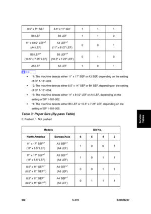 Page 745 
SM 5-379 B230/B237 
Service 
Tables 
8.5 x 11 SEF  8.5 x 11 SEF  1  1  1 
B5 LEF  B5 LEF  1  1  0 
11 x 81/2 LEF*3 
(A4 LEF) A4 LEF*3 
(11 x 81/2 LEF) 0 0  1 
B5 LEF*4 
(10.5 x 7.25 LEF) B5 LEF*4 
(10.5 x 7.25 LEF)0 1  0 
A5 LEF  A5 LEF  1  0  1 
 
ƒ  *1: The machine detects either 11 x 17 SEF or A3 SEF, depending on the setting 
of SP 1-181-003.   
ƒ  *2: The machine detects either 8.5 x 14 SEF or B4 SEF, depending on the setting 
of SP 1-181-004. 
ƒ  *3: The machine detects either 11 x 81/2 LEF or A4...