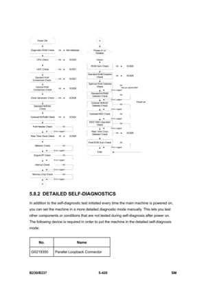 Page 786 
B230/B237 5-420  SM 
 
5.8.2 DETAILED SELF-DIAGNOSTICS 
In addition to the self-diagnostic test initiated every time the main machine is powered on, 
you can set the machine in a more detailed diagnostic mode manually. This lets you test 
other components or conditions that are not tested during self-diagnosis after power on. 
The following device is required in order to put the machine in the detailed self-diagnosis 
mode: 
 
No. Name 
G0219350  Parallel Loopback Connector 
  