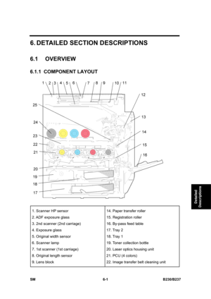 Page 799 
SM 6-1 B230/B237 
Detailed 
Descriptions 
6. DETAILED SECTION DESCRIPTIONS 
6.1 OVERVIEW 
6.1.1 COMPONENT LAYOUT 
 
 
1. Scanner HP sensor 
2. ADF exposure glass 
3. 2nd scanner (2nd carriage) 
4. Exposure glass 
5. Original width sensor 
6. Scanner lamp 
7. 1st scanner (1st carriage) 
8. Original length sensor 
9. Lens block 14. Paper transfer roller 
15. Registration roller 
16. By-pass feed table 
17. Tray 2 
18. Tray 1 
19. Toner collection bottle 
20. Laser optics housing unit 
21. PCU (4 colors)...