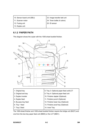 Page 800 
B230/B237 6-2  SM 
10. Sensor board unit (SBU) 
11. Scanner motor   
12. Fusing unit 
13. Duplex unit 23. Image transfer belt unit 
24. Toner bottle (4 colors) 
25. ID sensor 
 
6.1.2 PAPER PATH 
This diagram shows the copier with the 1000-sheet booklet finisher. 
 
1. Original tray 
2. Original exit tray 
3. Duplex inverter 
4. Duplex feed 
5. By-pass tray feed 
6. Tray 1 feed 
7. Tray 2 feed 8. Tray 3: Optional paper feed unit/LCT 
9. Tray 4: Optional paper feed unit 
10. Finisher stapler (Optional)...