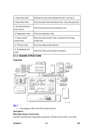 Page 802 
B230/B237 6-4  SM 
7. Paper feed clutch  Switches the drive power between the tray 1 and tray 2. 
8. Paper feed motor:  Drives the paper feed mechanisms (tray 1/tray 2/by-pass tray). 
9. Drum/Development 
drive motor-K: Drives the black drum and development unit. 
10. Registration motor:  Drives the registration roller. 
11. Paper transfer 
contact motor Moves the paper transfer roller in contact with the image 
transfer belt. 
12. ITB drive motor:  Drives the image transfer belt unit. 
13....