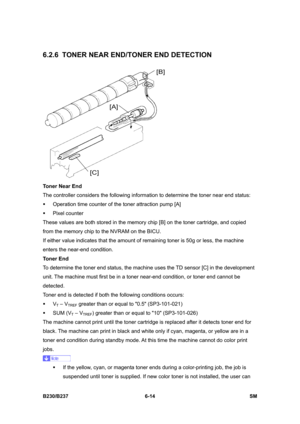 Page 812 
B230/B237 6-14  SM 
6.2.6 TONER NEAR END/TONER END DETECTION 
 
Toner Near End 
The controller considers the following information to determine the toner near end status: 
ƒ  Operation time counter of the toner attraction pump [A] 
ƒ Pixel counter  
These values are both stored in the memory chip [B] on the toner cartridge, and copied 
from the memory chip to the NVRAM on the BICU.   
If either value indicates that the amount of remaining toner is 50g or less, the machine 
enters the near-end...