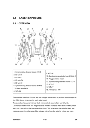 Page 820 
B230/B237 6-22  SM 
6.5 LASER EXPOSURE 
6.5.1 OVERVIEW 
 
 
1. Synchronizing detector board: Y/C-E 
2. LD unit-Y 
3. LD unit-C 
4. LD unit-Bk 
5. LD unit-M   
6. Synchronizing detector board: Bk/M-S 
7. F-theta lens-Bk/M   
8. WTL-Bk 9. WTL-M 
10. Synchronizing detector board: Bk/M-E
11. Polygon mirror motor 
12. Synchronizing detector board: Y/C-S 
13. WTL-C 
14 WTL-Y 
15. F-theta lens-Y/C 
 
This machine uses four LD units and one polygon mirror motor to produce latent images on 
four OPC drums (one...