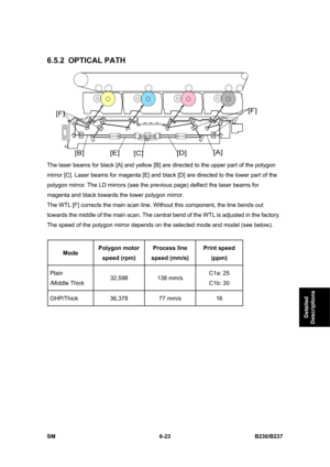 Page 821 
SM 6-23 B230/B237 
Detailed 
Descriptions 
6.5.2 OPTICAL PATH 
 
The laser beams for black [A] and yellow [B] are directed to the upper part of the polygon 
mirror [C]. Laser beams for magenta [E] and black [D] are directed to the lower part of the 
polygon mirror. The LD mirrors (see the previous page) deflect the laser beams for 
magenta and black towards the lower polygon mirror.   
The WTL [F] corrects the main scan line. Without this component, the line bends out 
towards the middle of the main...