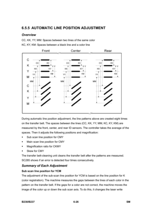 Page 824 
B230/B237 6-26  SM 
6.5.5  AUTOMATIC LINE POSITION ADJUSTMENT 
Overview 
CC, KK, YY, MM: Spaces between two lines of the same color 
KC, KY, KM: Spaces between a black line and a color line 
 
During automatic line position adjustment, the line patterns above are created eight times 
on the transfer belt. The spaces between the lines (CC, KK, YY, MM, KC, KY, KM) are 
measured by the front, center, and rear ID sensors. The controller takes the average of the 
spaces. Then it adjusts the following...