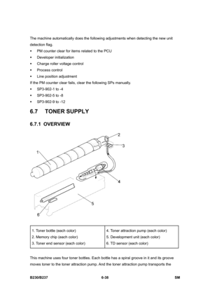 Page 836 
B230/B237 6-38  SM 
The machine automatically does the following adjustments when detecting the new unit 
detection flag. 
ƒ  PM counter clear for items related to the PCU 
ƒ Developer initialization 
ƒ  Charge roller voltage control 
ƒ Process control 
ƒ  Line position adjustment 
If the PM counter clear fails, clear the following SPs manually. 
ƒ  SP3-902-1 to -4   
ƒ  SP3-902-5 to -8 
ƒ  SP3-902-9 to -12 
6.7 TONER SUPPLY 
6.7.1 OVERVIEW 
 
 
1. Toner bottle (each color) 
2. Memory chip (each color)...