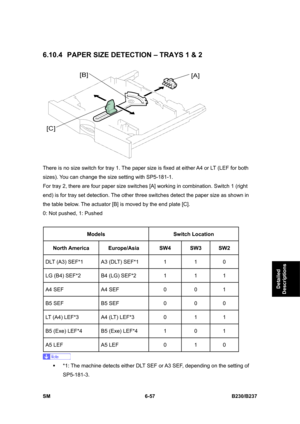 Page 855 
SM 6-57 B230/B237 
Detailed 
Descriptions 
6.10.4  PAPER SIZE DETECTION – TRAYS 1 & 2 
 
There is no size switch for tray 1. The paper size is fixed at either A4 or LT (LEF for both 
sizes). You can change the size setting with SP5-181-1. 
For tray 2, there are four paper size switches [A] working in combination. Switch 1 (right 
end) is for tray set detection. The other three switches detect the paper size as shown in 
the table below. The actuator [B] is moved by the end plate [C]. 
0: Not pushed, 1:...