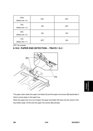 Page 857 
SM 6-59 B230/B237 
Detailed 
Descriptions 
100% 
(Status bar x 4) OFF OFF 
70% 
(Status bar x 3) ON OFF 
30% 
(Status bar x 2) ON ON 
10% 
(Status bar x 1) OFF ON 
OFF: No actuator 
6.10.6 PAPER END DETECTION – TRAYS 1 & 2 
 
The paper stack raises the paper end feeler [A] and the paper end sensor [B] deactivates if 
there is some paper in the paper tray. 
When the paper tray runs out of paper, the paper end feeler [A] drops into the cutout in the 
tray bottom plate. At this time the paper end sensor...