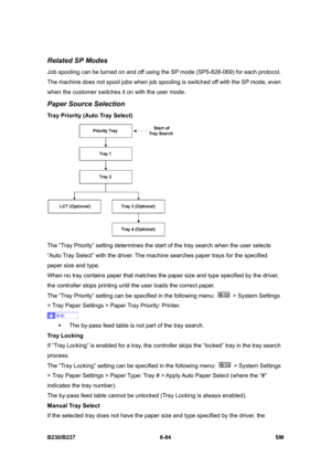 Page 882 
B230/B237 6-84  SM 
Related SP Modes 
Job spooling can be turned on and off using the SP mode (SP5-828-069) for each protocol. 
The machine does not spool jobs when job spooling is switched off with the SP mode, even 
when the customer switches it on with the user mode. 
Paper Source Selection 
Tray Priority (Auto Tray Select) 
 
The “Tray Priority” setting determines the start of the tray search when the user selects 
“Auto Tray Select” with the driver. The machine searches paper trays for the...