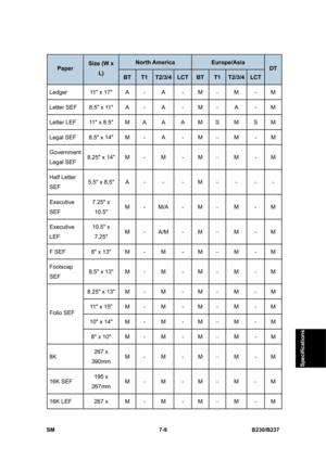 Page 907 
SM 7-9 B230/B237 
Specifications 
North America Europe/Asia 
Paper Size (W x 
L) BT T1 T2/3/4LCTBT T1 T2/3/4 LCT 
DT 
Ledger  11 x 17  A  -  A  -  M  -  M  -  M 
Letter SEF  8.5 x 11  A  -  A  -  M  -  A  -  M 
Letter LEF  11 x 8.5  M  A  A  A  M  S  M  S  M 
Legal SEF  8.5 x 14  M  -  A  -  M  -  M  -  M 
Government 
Legal SEF 8.25 x 14  M  -  M  -  M  -  M  -  M 
Half Letter 
SEF 5.5 x 8.5  A  -  -  -  M  -  -  -  - 
Executive 
SEF 7.25 x 
10.5 M - M/A -  M -  M  -  M 
Executive 
LEF 10.5 x 
7.25 M -...