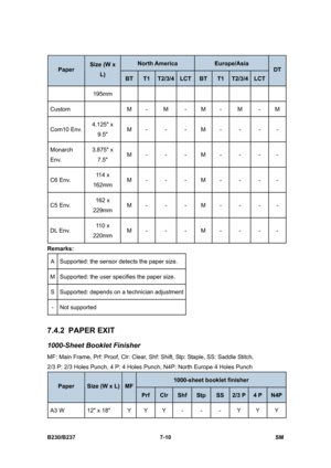Page 908 
B230/B237 7-10  SM 
North America Europe/Asia 
Paper Size (W x 
L) BT T1 T2/3/4LCTBT T1 T2/3/4 LCT 
DT 
195mm 
Custom    M -  M  -  M -  M  -  M 
Com10 Env. 4.125 x 
9.5 M -  -  -  M -  -  -  - 
Monarch 
Env. 3.875 x 
7.5 M -  -  -  M -  -  -  - 
C6 Env. 114 x 
162mm M -  -  -  M -  -  -  - 
C5 Env. 162 x 
229mm M -  -  -  M -  -  -  - 
DL Env. 110 x 
220mm M -  -  -  M -  -  -  - 
Remarks: 
A  Supported: the sensor detects the paper size. 
M  Supported: the user specifies the paper size. 
S...