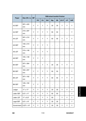 Page 909 
SM 7-11 B230/B237 
Specifications 
1000-sheet booklet finisher 
Paper Size (W x L) MF 
Prf Clr Shf Stp SS 2/3 P 4 P N4P 
A3 SEF 297 x 420 
mm Y Y Y Y 30 30 Y  Y  Y 
A4 SEF 210 x 297 
mm Y Y Y Y 50 50  -  -  Y 
A4 LEF 297 x 210 
mm Y Y Y Y 50 50 Y  Y  Y 
A5 SEF 148 x 210 
mm Y Y Y Y  -  -  -  -  Y 
A5 LEF 210 x 148 
mm Y Y Y Y  -  -  -  -  Y 
A6 SEF 105 x 148 
mm Y Y Y - - - - - - 
B4 SEF 257 x 364 
mm Y Y Y Y 30 30 Y  Y  Y 
B5 SEF 182 x 257 
mm Y Y Y Y 50 50  -  -  Y 
B5 LEF 257 x 182 
mm Y Y Y Y 50 50...