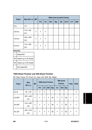 Page 911 
SM 7-13 B230/B237 
Specifications 
1000-sheet booklet finisher 
Paper Size (W x L) MF 
Prf Clr Shf Stp SS 2/3 P 4 P N4P 
Env. 7.5 
C6 Env. 114 x 162 
mm Y Y Y - - - - - - 
C5 Env. 162 x 229 
mm Y Y Y - - - - - - 
DL Env. 110 x 220 
mm Y Y Y - - - - - - 
Remarks: 
Y Supported 
30  Output up to 30 sheets 
50  Output up to 50 sheets 
- Not supported 
 
1000-Sheet Finisher and 500-Sheet Finisher 
MF: Main Frame, Prf: Proof, Clr: Clear, Shf: Shift, Stp: Staple 
1000-sheet finisher 500-sheet 
finisher Paper...