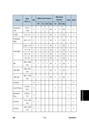 Page 913 
SM 7-15 B230/B237 
Specifications 
1000-sheet finisher 500-sheet 
finisher Paper Size  
(W x L) MF 
Prf ClrShfStpClr ShfStp 
1-Bin Shift 
Executive 
LEF 10.5 x 
7.25 Y Y Y Y 50 Y Y 50 Y  Y 
F SEF  8 x 13  Y  Y  Y  Y  30  Y  Y  30  Y  Y 
Foolscap 
SEF 8.5 x 13  Y  Y  Y  Y  30  Y  Y  30  Y  Y 
8.25 x 13  Y  Y  Y  Y  30  Y  Y  30  Y  Y 
11 x 15  Y  Y  Y  Y  30  Y  Y  30  Y  Y 
10 x 14  Y  Y  Y  Y  30  Y  Y  30  Y  Y 
Folio SEF 
8 x 10  Y  Y  Y  Y  30  Y  Y  30  Y  Y 
8K 267 x 390 
mm Y Y Y Y 30 Y Y 30 Y...