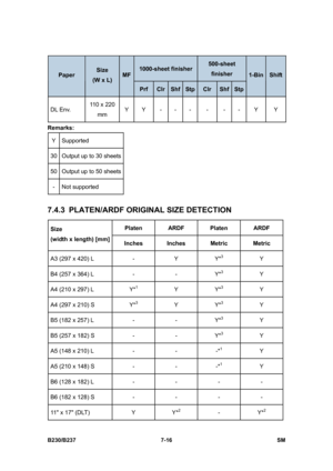 Page 914 
B230/B237 7-16  SM 
1000-sheet finisher 500-sheet 
finisher Paper Size  
(W x L) MF 
Prf ClrShfStpClr ShfStp 
1-Bin Shift 
DL Env. 110 x 220 
mm Y Y  - - -  -  - -  Y  Y 
Remarks: 
Y Supported 
30  Output up to 30 sheets 
50  Output up to 50 sheets 
- Not supported 
 
7.4.3 PLATEN/ARDF ORIGINAL SIZE DETECTION 
Platen ARDF Platen ARDF Size  
(width x length) [mm] 
Inches Inches Metric Metric 
A3 (297 x 420) L  -  Y  Y*3 Y 
B4 (257 x 364) L  -  -  Y*3 Y 
A4 (210 x 297) L  Y*1 Y Y*3 Y 
A4 (297 x 210) S...