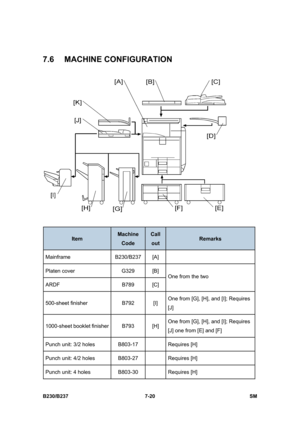 Page 918 
B230/B237 7-20  SM 
7.6 MACHINE CONFIGURATION 
 
 
Item Machine 
Code 
Call 
out Remarks 
Mainframe B230/B237 [A]  
Platen cover  G329  [B] 
ARDF B789 [C] One from the two 
500-sheet finisher  B792  [I] One from [G], [H], and [I]; Requires 
[J] 
1000-sheet booklet finisher  B793  [H] One from [G], [H], and [I]; Requires 
[J] one from [E] and [F]   
Punch unit: 3/2 holes    B803-17    Requires [H] 
Punch unit: 4/2 holes    B803-27    Requires [H] 
Punch unit: 4 holes  B803-30    Requires [H]  