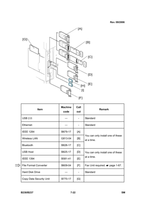 Page 920
 
B230/B237 7-22  SM 
 
Item   Machine 
code   Call 
out   Remark
 
USB 2.0:    —  -  Standard 
Ethernet:   —  -  Standard 
IEEE 1284  B679-17  [A] 
Wireless LAN  G813-04  [B] 
Bluetooth B826-17 [C]  You can only install one of these 
at a time. 
USB Host  B825-17  [D] 
IEEE 1394  B581-41  [E] 
You can only install one of these 
at a time. 
File Format Converter  B609-04  [F]  Fax Unit required. 

 page 1-67. 
Hard Disk Drive  —  -  Standard 
Copy Data Security Unit  B770-17  [G]   
⇒ 
Rev. 09/2006 