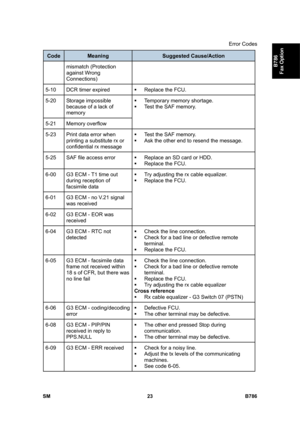 Page 973Error Codes 
SM 23 B786 
B786 
Fax Option 
Code Meaning Suggested Cause/Action 
mismatch (Protection 
against Wrong 
Connections) 
5-10  DCR timer expired ƒ Replace the FCU. 
5-20 Storage impossible 
because of a lack of 
memory 
5-21 Memory overflow ƒ  Temporary memory shortage. 
ƒ  Test the SAF memory. 
5-23  Print data error when 
printing a substitute rx or 
confidential rx message ƒ  Test the SAF memory. 
ƒ  Ask the other end to resend the message. 
5-25  SAF file access error ƒ  Replace an SD card...