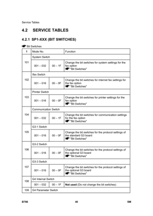 Page 990Service Tables 
B786 40  SM 
4.2 SERVICE TABLES 
4.2.1  SP1-XXX (BIT SWITCHES)   
 Bit Switches 
1 Mode No.  Function 
System Switch 
101 
001 – 032  00 – 1F Change the bit switches for system settings for the 
fax option  
 Bit Switches 
Ifax Switch 
102 
001 – 016  00 – 0F Change the bit switches for internet fax settings for 
the fax option  
 Bit Switches 
Printer Switch 
103 
001 – 016  00 – 0F Change the bit switches for printer settings for the 
fax option  
 Bit Switches 
Communication Switch...