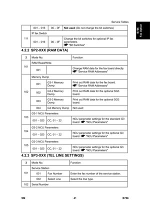 Page 991Service Tables 
SM 41 B786 
B786 
Fax Option 
001 – 016  00 – 0F Not used (Do not change the bit switches) 
IP fax Switch 
111  
001 – 016  00 – 0F Change the bit switches for optional IP fax 
parameters  
 Bit Switches 
4.2.2  SP2-XXX (RAM DATA) 
2 Mode No.  Function 
RAM Read/Write 
101 
001  Change RAM data for the fax board directly. 
 Service RAM Addresses 
Memory Dump 
001 G3-1 Memory 
Dump Print out RAM data for the fax board.  Service RAM Addresses 
002 G3-2 Memory 
Dump Print out RAM data for...