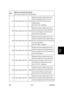 Page 577 
SM 5-211 B230/B237 
Service 
Tables 
4673 [Black Level Rough Adj. Display]  
RE: Red Even signal, RO: Red Odd signal 
001  Factory Setting: RE Color *ENGDisplays the factory setting values of the 
black level adjustment for the even red 
signal in the CCD circuit board (color 
printing speed).. 
[0 to 255 / 11 2 / 1 digit/step] 
002  Factory Setting: RO Color *ENGDisplays the factory setting values of the 
black level adjustment (rough adjustment) 
for the odd red signal in the CCD circuit 
board...