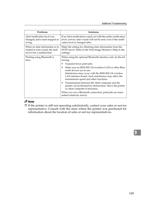 Page 181Additional Troubleshooting
169
9
Note
❒If the printer is still not operating satisfactorily, contact your sales or service
representative. Consult with the store where the printer was purchased for
information about the location of sales or service representatives.
Alert-notification level was 
changed, and e-mail stopped ar-
riving.If an Alert-notification e-mail, set with the earlier notification 
level, arrives, later e-mail will not be sent, even if the notifi-
cation level is changed after.
When no...