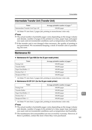 Page 193Consumables
181
11
Intermediate Transfer Unit (Transfer Unit)
*1A4/letter 5% test chart, 2 pages/job, printing in monochrome/color only.
Note
❒The actual number of printable pages varies depending on the image volume
and density, number of pages to be printed at a time, paper type and paper
size used, and environmental conditions such as temperature and humidity.
❒If the transfer unit is not changed when necessary, the quality of printing is
not guaranteed. We recommend keeping a stock of transfer unit...