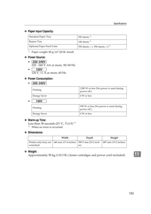 Page 195Specifications
183
11
❖Paper Input Capacity:
*1Paper weight: 80 g/m2 (20 lb. bond)
❖Power Source:

220 - 240 V, 6A or more, 50/60 Hz

120 V, 11 A or more, 60 Hz
❖Power Consumption:


❖Warm-up Time:
Less than 30 seconds (23 °C, 71.6 F) *1 
*1When no error is occurred.
❖Dimensions:
❖Weight:
Approximately 50 kg (110.3 lb.) (toner cartridges and power cord included)
Standard Paper Tray
550 sheets *1 
Bypass Tray
100 sheets *1 
Optional Paper Feed Units
550 sheets × 1, 550 sheets × 2 *1 
Printing1200 W or...