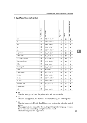 Page 91Paper and Other Media Supported by This Printer
79
5
❖Input Paper Sizes (Inch version)
 
The size is supported and the printer selects it automatically.

The size is supported, but it should be selected using the control panel.

The size is supported, but it should be set as a custom size using the control
panel.
The supported size may differ depending on the printer language you use.
Set as a custom size setting using the control panel.
The following sizes are supported:
Feed direction
Size (inch)...