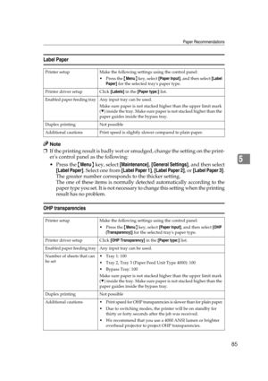 Page 97Paper Recommendations
85
5
Label Paper
Note
❒If the printing result is badly wet or smudged, change the setting on the print-
ers control panel as the following:
Press the {Menu} key, select [Maintenance], [General Settings], and then select
[Label Paper]. Select one from [Label Paper 1], [Label Paper 2], or [Label Paper 3].
The greater number corresponds to the thicker setting.
The one of these items is normally detected automatically according to the
paper type you set. It is not necessary to change...