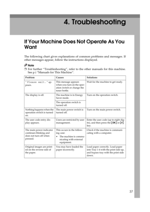 Page 4337
4. Troubleshooting
If Your Machine Does Not Operate As You 
Want
The following chart gives explanations of common problems and messages. If
other messages appear, follow the instructions displayed.
Note
❒For further “Troubleshooting”, refer to the other manuals for this machine.
See p.i “Manuals for This Machine”.
Problem Causes Solutions
“ 
Please wait. ” ap-
pears.This message appears 
when you turn on the oper-
ation switch or change the 
toner bottle.Wait for the machine to get ready.
The display...