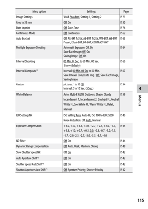 Page 1174
Menus
115
Menu optionSettingsPage
Image Settings
Vivid, Standard , Setting 1, Setting 2 P. 73
Crop to 35 mm
Off , On P. 50
Date Imprint
Off , Date, Time P. 76
Continuous Mode
Off , Continuous P. 62
Auto Bracket
Off , AE-BKT 1/3EV, AE-BKT 1/2EV, WB-BKT, WB-BKT 
Preset, Effect-BKT, DR-BKT, CONTRAST-BKT P. 63
Multiple Exposure Shooting
Automatic Exposure: Off, On
Save Each Image: Off , On
Saving Image: Off , On P. 64
Interval Shooting
00 Min. 01 Sec. to 60 Min. 00 Sec.
1 to ∞ (Infinity) P. 66
Interval...