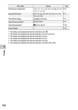 Page 1184
Menus
116
Menu optionSettingsPage
Flash Exposure Compensation
+2.0, +1.7, +1.3, +1.0, +0.7, +0.3, 0.0, -0.3, -0.7, 
-1.0, -1.3, -1.7, -2.0 P. 70
Manual Flash Amount
Full, 1/1.4, 1/2, 1/2.8, 1/4, 1/5.6, 1/8, 1/11, 1/16, 
1/22, 1/32, 1/64 P. 71
Flash Synchro Settings
1st Curtain, 2nd Curtain P. 71
Reduce Fluorescent Flicker
*1Off , 50 Hz, 60 Hz P. 77
Switch Shooting Mode
*65, P, Av, Tv, TAv, M P. 102
Restore Defaults  — P. 121
*1 This setting can be displayed only when the mode dial is set to 3.*2 This...