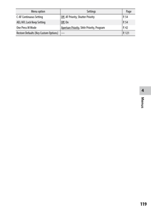 Page 1214
Menus
119
Menu optionSettingsPage
C-AF Continuous Setting
Off , AF Priority, Shutter Priority P. 54
AEL/AFL Lock Keep Setting
Off , On P. 54
One Press M Mode
Aperture Priority , Shttr Priority, Program P. 42
Restore	Defaults	[Key	Custom	Options] — P. 121 
