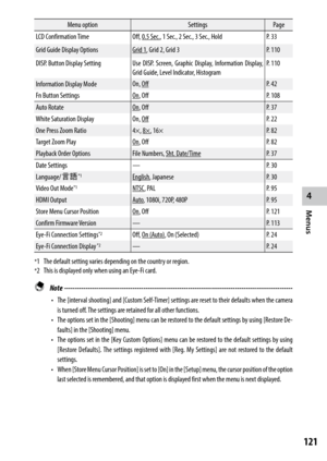Page 1234
Menus
121
Menu optionSettingsPage
LCD Confirmation Time
Off, 0.5 Sec., 1 Sec., 2 Sec., 3 Sec., Hold P. 33
Grid Guide Display Options
Grid 1, Grid 2, Grid 3 P. 110
DISP. Button Display Setting Use DISP. Screen, Graphic Display, Information Display, 
Grid Guide, Level Indicator, Histogram P. 110
Information Display Mode
On, Off P. 42
Fn Button Settings
On , Off P. 108
Auto Rotate
On , Off P. 37
White Saturation Display
On, Off P. 22
One	Press	Zoom	Ratio
4×, 8×, 16× P. 82
Target	Zoom	Play
On , Off P. 82...