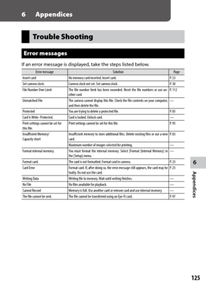 Page 1276
Appendices
125
6 Appendices
Trouble Shooting
Error messages
If an error message is displayed, take the steps listed below.
Error messageSolutionPage
Insert card No memory card inserted. Insert card. P. 23
Set camera clock. Camera clock not set. Set camera clock. P. 30
File Number Over Limit The file number limit has been exceeded. Reset the file numbers or use an-
other card. P. 112
Unmatched File The camera cannot display this file. Check the file contents on your computer, 
and then delete the file....