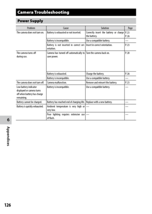 Page 1286
Appendices
126
Camera Troubleshooting
Power Supply
ProblemCause SolutionPage
The camera does not turn on. Battery is exhausted or not inserted. Correctly insert the battery or charge 
the battery.P. 23 
P. 26
Battery is incompatible. Use a compatible battery.—
Battery is not inserted in correct ori-
entation. Insert in correct orientation.
P. 23
The camera turns off 
during use. Camera has turned off automatically to 
save power. Turn the camera back on.
P. 28
Battery is exhausted. Charge the...