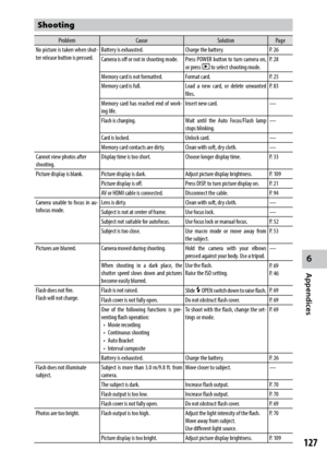 Page 1296
Appendices
127
Shooting
ProblemCause SolutionPage
No picture is taken when shut-
ter release button is pressed. Battery is exhausted.
Charge the battery.P. 26
Camera is off or not in shooting mode. Press POWER button to turn camera on, 
or press 6 to select shooting mode.P. 28
Memory card is not formatted. Format card.P. 25
Memory card is full. Load a new card, or delete unwanted 
files.P. 83
Memory card has reached end of work -
ing life. Insert new card.
—
Flash is charging. Wait until the Auto...