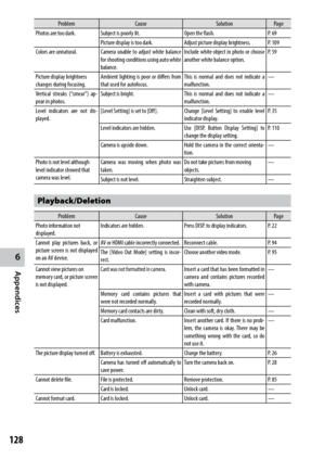 Page 1306
Appendices
128
ProblemCause SolutionPage
Photos are too dark. Subject is poorly lit. Open the flash.P. 69
Picture display is too dark. Adjust picture display brightness.P. 109
Colors are unnatural. Camera unable to adjust white balance 
for shooting conditions using auto white 
balance. Include white object in photo or choose 
another white balance option.
P. 59
Picture display brightness 
changes during focusing. Ambient lighting is poor or differs from 
that used for autofocus. This is normal and...