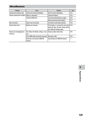 Page 1316
Appendices
129
Miscellaneous
ProblemCause SolutionPage
Cannot insert memory card. Card is not in correct orientation. Insert in correct orientation.P. 23
Camera controls have no effect. Battery is exhausted. Charge the battery.P. 26
Camera malfunction. Turn camera off and then on again.P. 28
Remove and reinsert the battery. P. 23
Date is incorrect. Clock is not set correctly. Set clock to correct date and time.P. 30
Date has been reset. Battery was removed. If the battery is removed for more than...