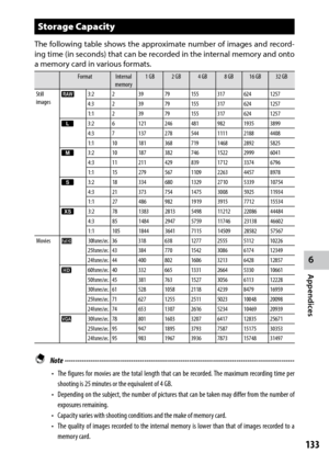 Page 1356
Appendices
133
Storage Capacity
The following table shows the approximate number of images and record-
ing time (in seconds) that can be recorded in the internal memory and onto 
a memory card in various formats.
FormatInternal 
memory 1 GB
2 GB4 GB8 GB16 GB 32 GB
Still 
images o
3:22 39791553176241257
4:3 2 39791553176241257
1:1 2 39791553176241257
q 3:26 12124648198219353899
4:3 7 137278544111121884408
1:1 10 181368719146828925825
r 3:210 187382746152229996041
4:3 11 211429839171233746796
1:1 15...