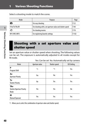 Page 421
Various Shooting Functions
40
1 Various Shooting Functions
Select a shooting mode to match the scene.
Mode PurposePage
5 For easy shooting P. 32
P/Av/Tv/TAv/M For shooting with a set aperture value and shutter speed P. 40
3 For shooting movies P. 78
MY1/MY2/MY3 For registering favorite settings P. 102
Shooting with a set aperture value and 
shutter speed
Set an aperture value or shutter speed when shooting. The following values 
can be set. The exposure is automatically adjusted in all modes except for...