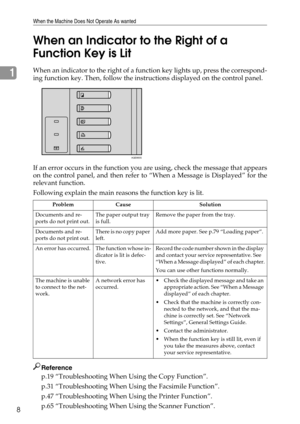 Page 16When the Machine Does Not Operate As wanted
8
1When an Indicator to the Right of a 
Function Key is LitWhen an indicator to the right of a function key lights up, press the correspond-
ing function key. Then, follow the instructions displayed on the control panel.
If an error occurs in the function you are using, check the message that appears
on the control panel, and then refer to “When a Message is Displayed” for the
relevant function.
Following explain the main reasons the function key is lit....