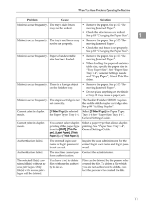 Page 19When You Have Problems Operating the Machine
11
1
Misfeeds occur frequently.The trays side fences 
may not be locked. Remove the paper. See p.103 “Re-
moving Jammed Paper”.
 Check the side fences are locked. 
See p.83 “Changing the Paper Size”.
Misfeeds occur frequently.The trays end fence may 
not be set properly. Remove the paper. See p.103 “Re-
moving Jammed Paper”.
 Check the end fence is set properly. 
See p.83 “Changing the Paper Size”.
Misfeeds occur frequently.Paper of undetectable 
size has...