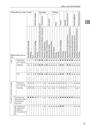 Page 23When a Job is Not Performed
15
1
Mode after you select Copy
Interrupt Copying
Facsimile Printer
Scanner
TWAIN
Document Server
DeskTopBinderWeb Document Server
Mode before you se-
lect
Transmission Operation/Manual Reception Operation
Transmission
Reception
Data Reception
Print Operations for Copying
Stapling
Sort
Operations for Copying
Copying
Scanning an Original for Memory TransmissionMemory Transmission
Immediate Transmission
Memory Reception
Printing Received Data
Printing
Stapling
Operations for...