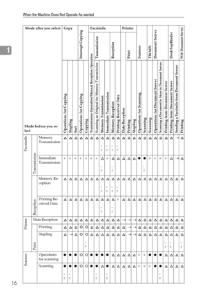 Page 24When the Machine Does Not Operate As wanted
16
1
Facsimile
Transmission
Memory 
Transmission
 *
3  *
3  *
3  *
7 
→
Immediate 
Transmission×××××××
 
*
3 
×
 
*
3 
 *
2 
×××× →
Reception
Memory Re-
ception
 *
3  *
3  *
3  *
7 
Printing Re-
ceived Data
 *
7  *
7 
×
Printer
Data Reception→→→
Print
Printing→→
Stapling→
 
*
5 
→→
 
*
4  *
4  *
4 
Scanner
Operations 
for scanning××
Scanning
 *
2  *
2  *
2  *
2 
×××
 
*
2 
Mode after you select Copy
Interrupt Copying
Facsimile Printer
Scanner
TWAIN
Document...